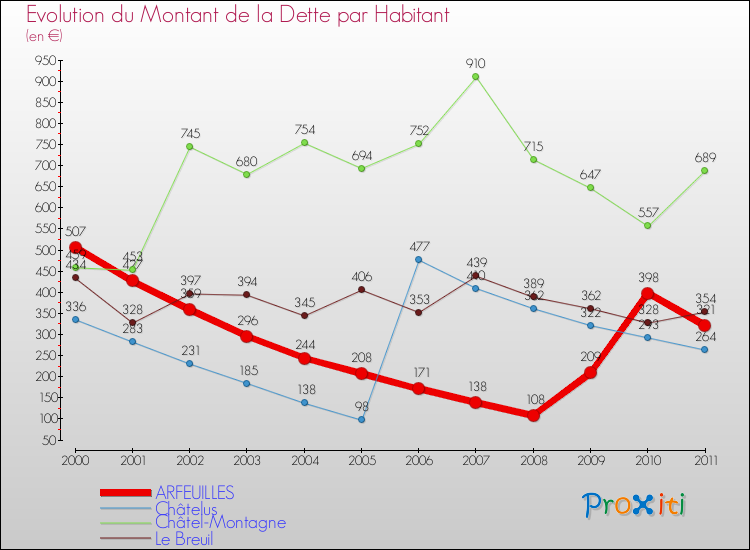 Evolution de la dette par habitant pour la commune de ARFEUILLES et les communes proches Comparaison de la dette par habitant pour ARFEUILLES et les communes voisines