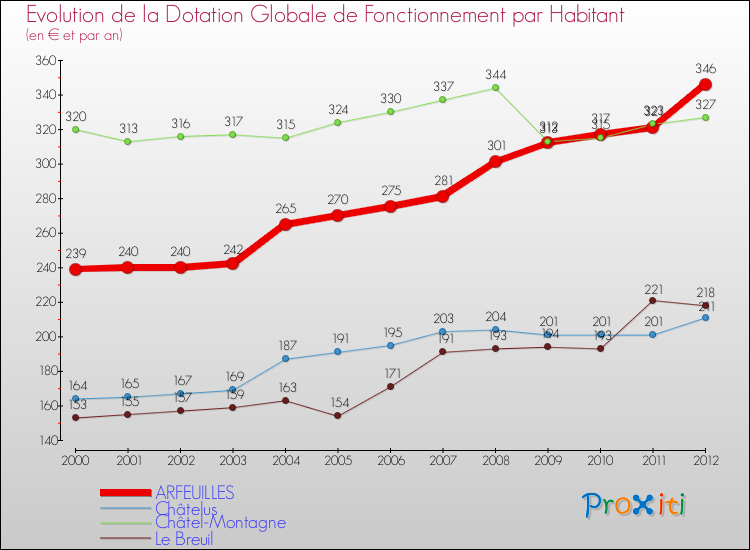 Evolution et montant de la dotation globale de fonctionnement par Habitant pour ARFEUILLES et les communes proches Comparaison des dotations globales de fonctionnement par habitant pour ARFEUILLES et les communes voisines