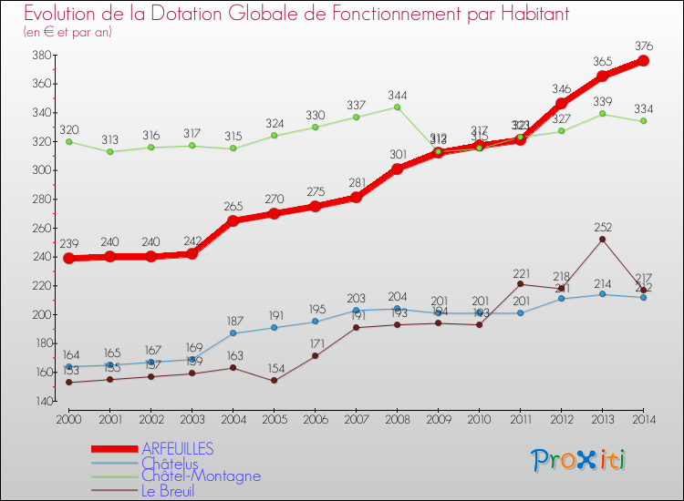 Evolution et montant de la dotation globale de fonctionnement par Habitant pour ARFEUILLES et les communes proches de 2000 à 2014. Comparaison des dotations globales de fonctionnement par habitant pour ARFEUILLES et les communes voisines de 2000 à 2014.