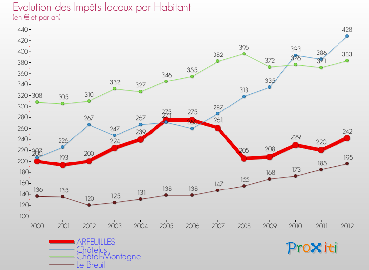 Evolution et montant des impôts locaux par Habitant pour ARFEUILLES et les communes proches Comparaison des impôts locaux par habitant pour ARFEUILLES et les communes voisines