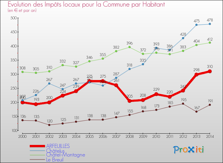 Evolution et montant des impôts locaux par Habitant pour ARFEUILLES et les communes proches de 2000 à 2014 Comparaison des impôts locaux par habitant pour ARFEUILLES et les communes voisines de 2000 à 2014
