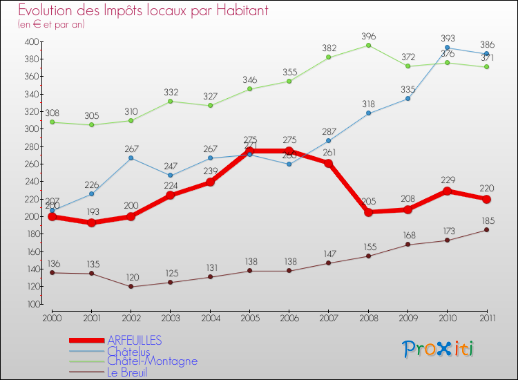 Evolution et montant des impôts locaux par Habitant pour ARFEUILLES et les communes proches Comparaison des impôts locaux par habitant pour ARFEUILLES et les communes voisines