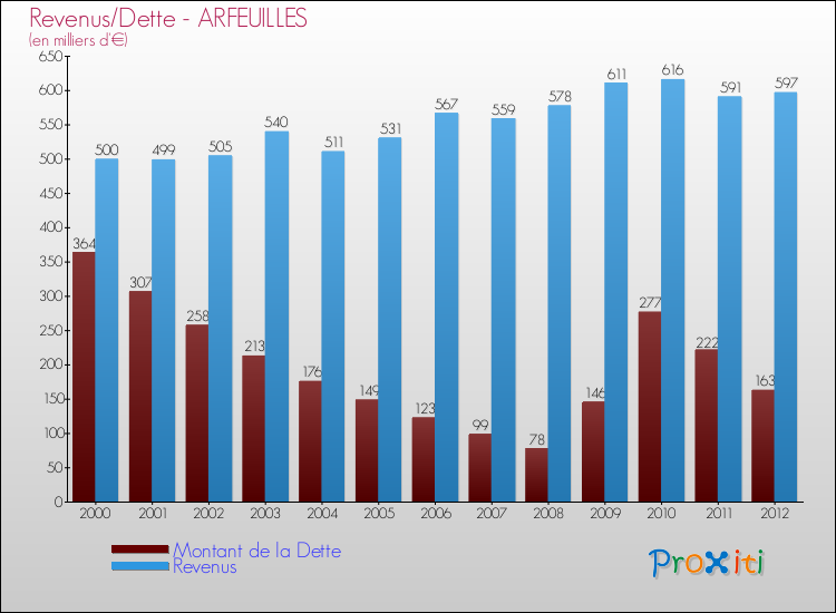 Evolution comparée de la dette et des revenus pour la commune de ARFEUILLES de 2000 à 2012 Comparaison de la dette et des revenus pour ARFEUILLES de 2000 à 2012