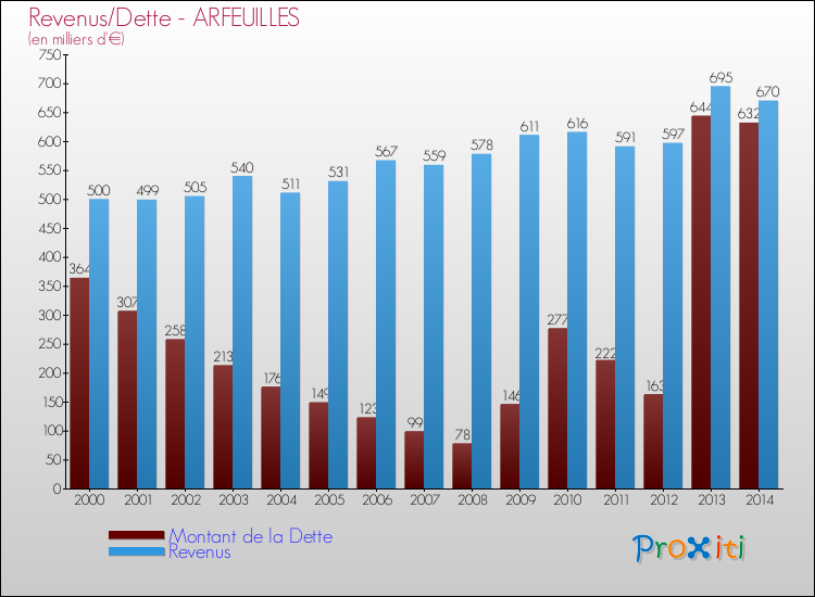 Evolution comparée de la dette et des revenus pour la commune de ARFEUILLES de 2000 à 2014 Comparaison de la dette et des revenus pour ARFEUILLES de 2000 à 2014