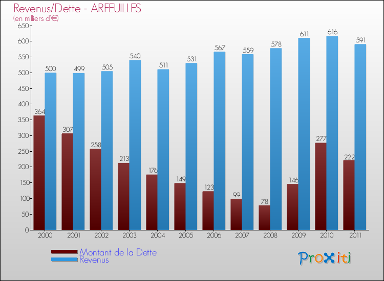 Evolution comparée de la dette et des revenus pour la commune de ARFEUILLES de 2000 à 2011 Comparaison de la dette et des revenus pour ARFEUILLES de 2000 à 2011
