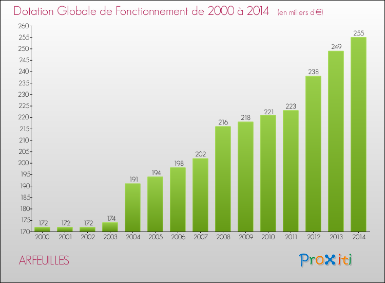Evolution du montant de la Dotation Globale de Fonctionnement pour la commune de ARFEUILLES de 2000 à 2014 Evolution du montant de la Dotation Globale de Fonctionnement pour ARFEUILLES de 2000 à 2014