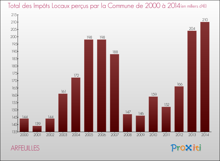Evolution des Impôts Locaux pour la commune de ARFEUILLES de 2000 à 2014 Evolution des Impôts Locaux pour ARFEUILLES de 2000 à 2014