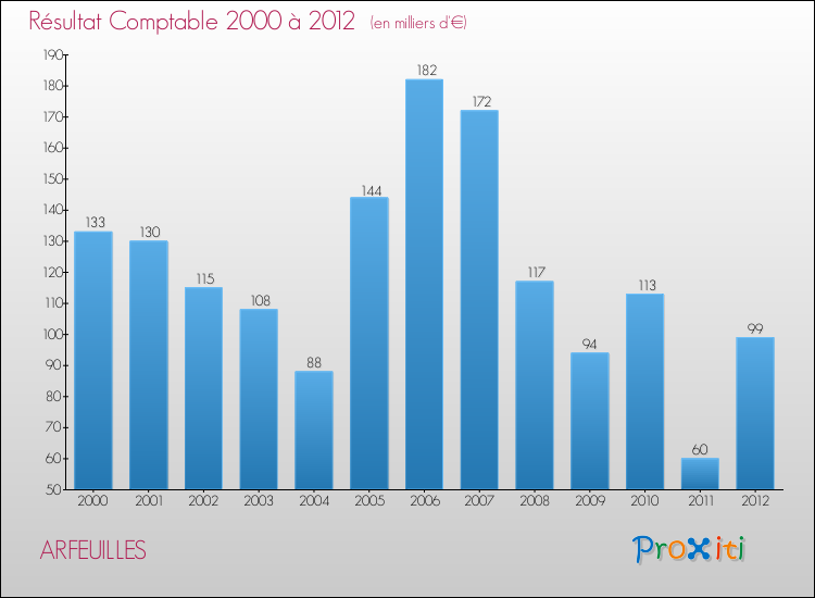 Evolution du résultat comptable pour la commune de ARFEUILLES de 2000 à 2012 Evolution du résultat comptable pour ARFEUILLES de 2000 à 2012