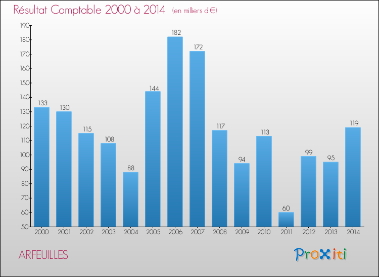 Evolution du résultat comptable pour la commune de ARFEUILLES de 2000 à 2014 Evolution du résultat comptable pour ARFEUILLES de 2000 à 2014