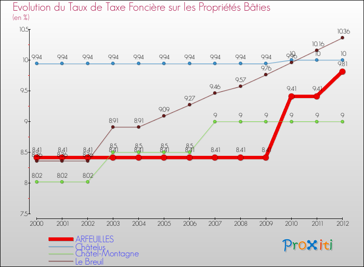 Evolution du taux de la taxe foncière sur le bati pour ARFEUILLES et les communes proches de 2000 à 2012 Comparaison des taux de taxe foncière sur le bati pour ARFEUILLES et les communes voisines de 2000 à 2012