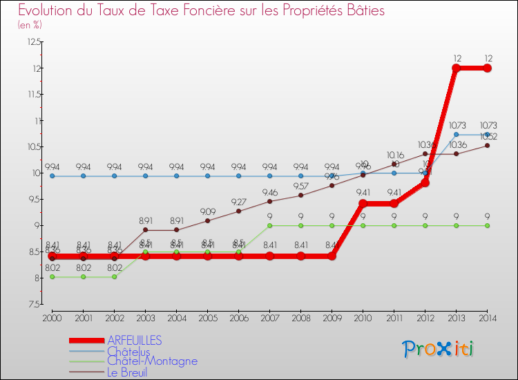 Evolution du taux de la taxe foncière sur le bati pour ARFEUILLES et les communes proches de 2000 à 2014 Comparaison des taux de taxe foncière sur le bati pour ARFEUILLES et les communes voisines de 2000 à 2014