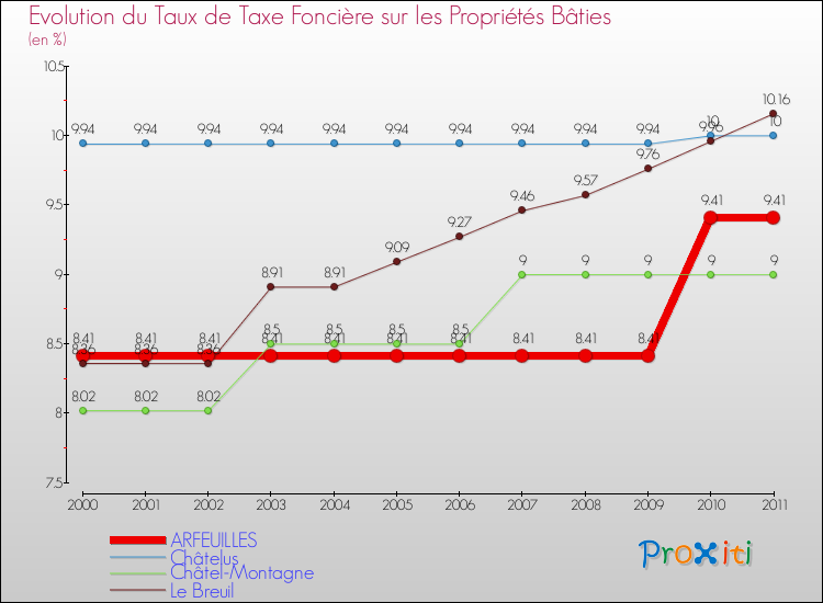 Evolution du taux de la taxe foncière sur le bati pour ARFEUILLES et les communes proches Comparaison des taux de taxe foncière sur le bati pour ARFEUILLES et les communes voisines