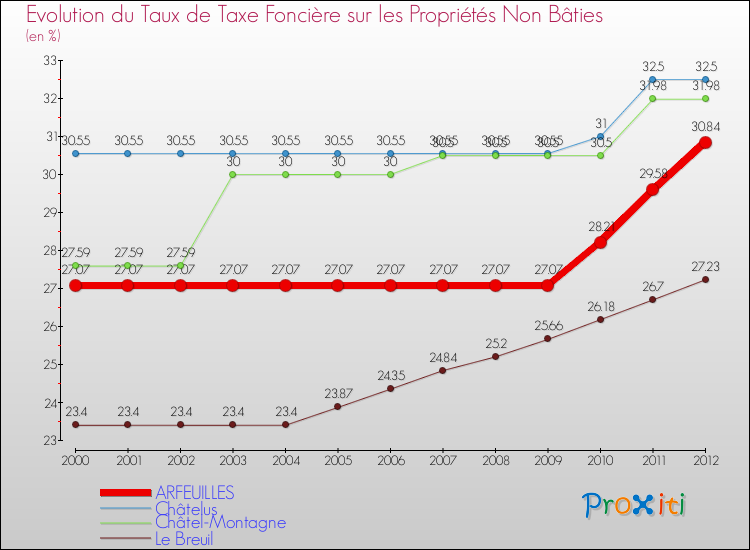 Evolution du taux de la taxe foncière sur les immeubles et terrains non batis pour ARFEUILLES et les communes proches de 2000 à 2012 Comparaison des taux de la taxe foncière sur les immeubles et terrains non batis pour ARFEUILLES et les communes voisines de 2000 à 2012