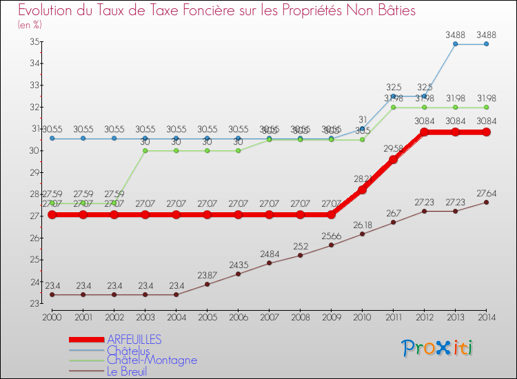 Evolution du taux de la taxe foncière sur les immeubles et terrains non batis pour ARFEUILLES et les communes proches de 2000 à 2014 Comparaison des taux de la taxe foncière sur les immeubles et terrains non batis pour ARFEUILLES et les communes voisines de 2000 à 2014