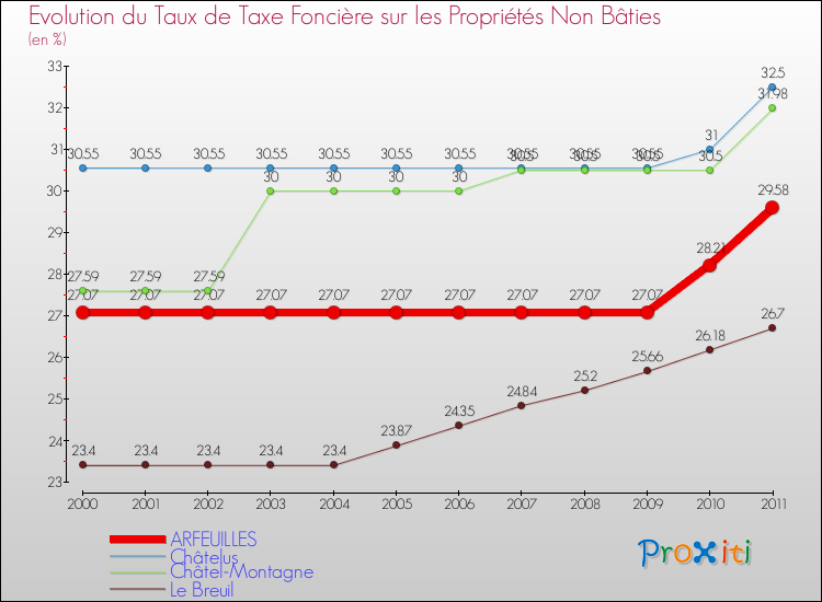Evolution du taux de la taxe foncière sur les immeubles et terrains non batis pour ARFEUILLES et les communes proches Comparaison des taux de la taxe foncière sur les immeubles et terrains non batis pour ARFEUILLES et les communes voisines