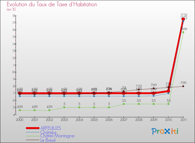 Evolution du taux de la taxe d'habitation pour ARFEUILLES et les communes proches Comparaison des taux de la taxe d'habitation pour ARFEUILLES et les communes voisines