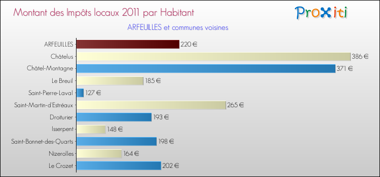 Montant des impôts locaux par Habitant pour ARFEUILLES et les communes proches Comparaison des impôts locaux par habitant pour ARFEUILLES et les communes voisines