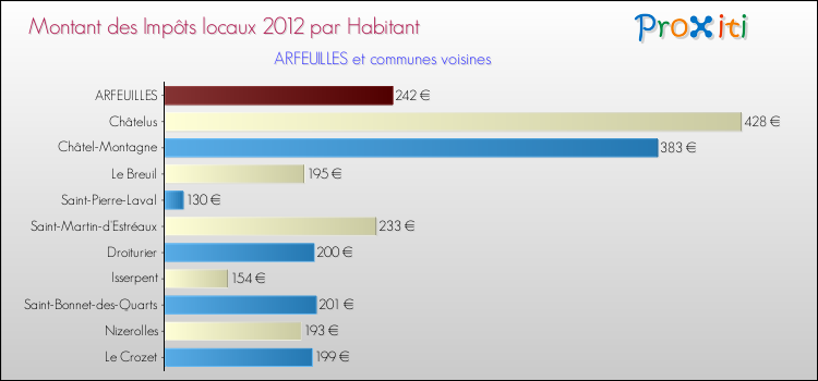 Montant des impôts locaux par Habitant pour ARFEUILLES et les communes proches Comparaison des impôts locaux par habitant pour ARFEUILLES et les communes voisines