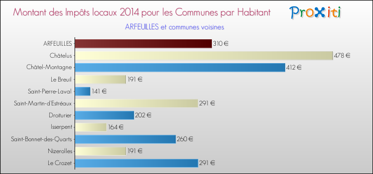 Montant des impôts locaux par Habitant pour ARFEUILLES et les communes proches en 2014 Comparaison des impôts locaux par habitant pour ARFEUILLES et les communes voisines en 2014