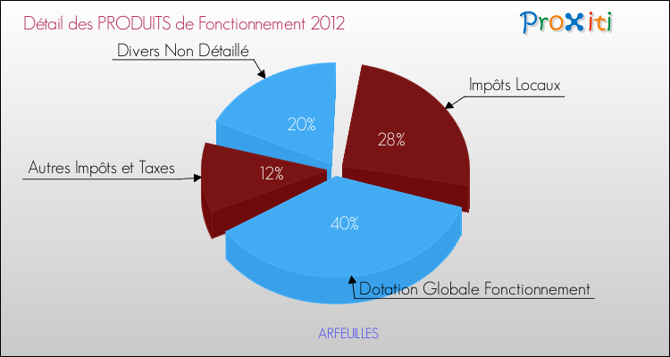Décomposition du Budget de Fonctionnement 2012 de la commune de ARFEUILLES Budget de Fonctionnement 2012 pour la commune de ARFEUILLES