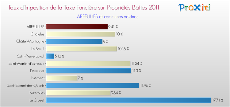 Taux d'imposition de la taxe foncière sur le bati 2011 pour ARFEUILLES et les communes proches Comparaison des taux d'imposition de la taxe foncière sur le bati 2011 pour ARFEUILLES et les communes voisines