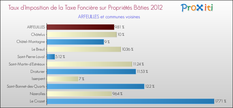 Taux d'imposition de la taxe foncière sur le bati 2012 pour ARFEUILLES et les communes proches Comparaison des taux d'imposition de la taxe foncière sur le bati 2012 pour ARFEUILLES et les communes voisines
