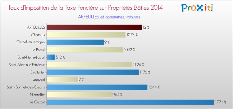 Taux d'imposition de la taxe foncière sur le bati 2014 pour ARFEUILLES et les communes proches Comparaison des taux d'imposition de la taxe foncière sur le bati 2014 pour ARFEUILLES et les communes voisines