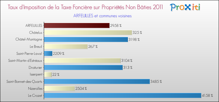 Taux d'imposition de la taxe foncière sur les immeubles et terrains non batis 2011 pour ARFEUILLES et les communes proches Comparaison des taux d'imposition de la taxe foncière sur les immeubles et terrains non batis 2011 pour ARFEUILLES et les communes voisines