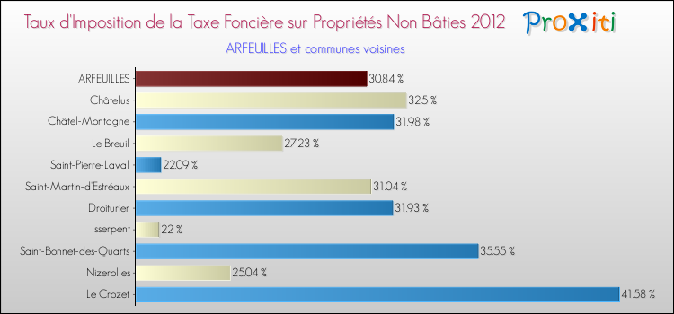 Taux d'imposition de la taxe foncière sur les immeubles et terrains non batis 2012 pour ARFEUILLES et les communes proches Comparaison des taux d'imposition de la taxe foncière sur les immeubles et terrains non batis 2012 pour ARFEUILLES et les communes voisines