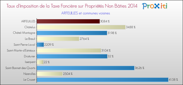 Taux d'imposition de la taxe foncière sur les immeubles et terrains non batis 2014 pour ARFEUILLES et les communes proches Comparaison des taux d'imposition de la taxe foncière sur les immeubles et terrains non batis 2014 pour ARFEUILLES et les communes voisines