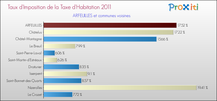 Taux d'imposition de la taxe d'habitation 2011 pour ARFEUILLES et les communes proches Comparaison des taux d'imposition de la taxe d'habitation 2011 pour ARFEUILLES et les communes voisines