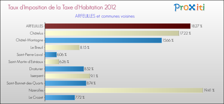 Taux d'imposition de la taxe d'habitation 2012 pour ARFEUILLES et les communes proches Comparaison des taux d'imposition de la taxe d'habitation 2012 pour ARFEUILLES et les communes voisines