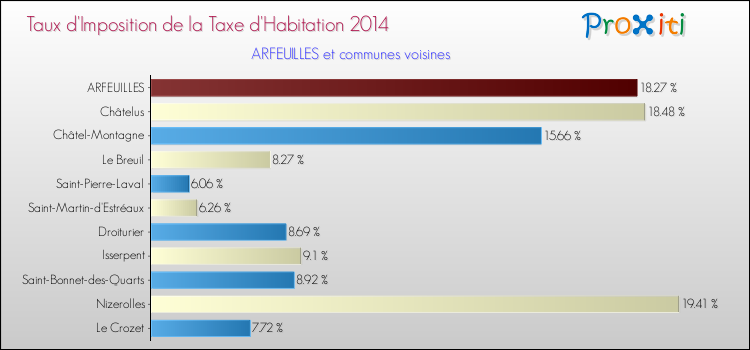 Taux d'imposition de la taxe d'habitation 2014 pour ARFEUILLES et les communes proches Comparaison des taux d'imposition de la taxe d'habitation 2014 pour ARFEUILLES et les communes voisines