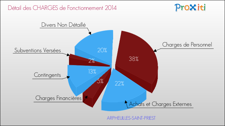 Décomposition des Charges de Fonctionnement 2014 de la commune de ARPHEUILLES-SAINT-PRIEST Charges de Fonctionnement 2014 pour la commune de ARPHEUILLES-SAINT-PRIEST