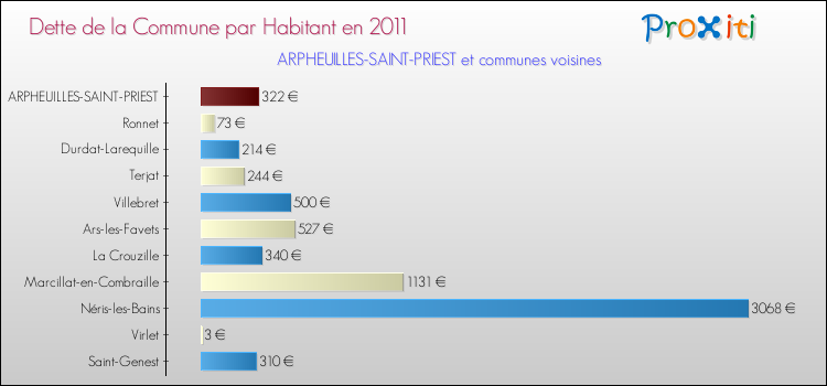 Dette par habitant de la commune en 2011 pour ARPHEUILLES-SAINT-PRIEST et les communes proches Comparaison de la dette par habitant de la commune en 2011 pour ARPHEUILLES-SAINT-PRIEST et les communes voisines