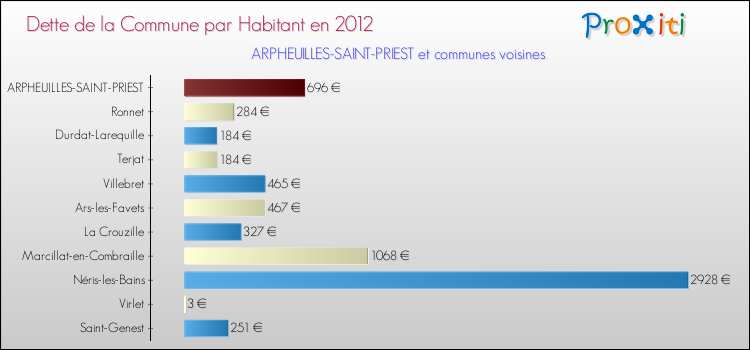 Dette par habitant de la commune en 2012 pour ARPHEUILLES-SAINT-PRIEST et les communes proches Comparaison de la dette par habitant de la commune en 2012 pour ARPHEUILLES-SAINT-PRIEST et les communes voisines