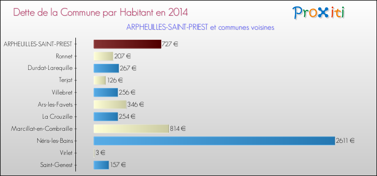 Dette par habitant de la commune en 2014 pour ARPHEUILLES-SAINT-PRIEST et les communes proches Comparaison de la dette par habitant de la commune en 2014 pour ARPHEUILLES-SAINT-PRIEST et les communes voisines