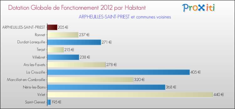 Montant des dotations globales de fonctionnement DGF par Habitant pour ARPHEUILLES-SAINT-PRIEST et les communes proches Comparaison des des dotations globales de fonctionnement DGF par habitant pour ARPHEUILLES-SAINT-PRIEST et les communes voisines