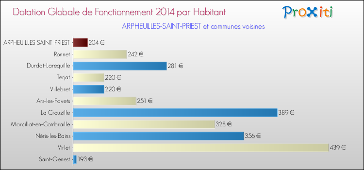 Montant des dotations globales de fonctionnement DGF par Habitant pour ARPHEUILLES-SAINT-PRIEST et les communes proches en 2014. Comparaison des des dotations globales de fonctionnement DGF par habitant pour ARPHEUILLES-SAINT-PRIEST et les communes voisines en 2014.