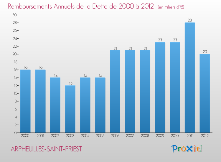 Evolution de l'annuité de la dette pour la commune de ARPHEUILLES-SAINT-PRIEST de 2000 à 2012 Annuités de la dette pour ARPHEUILLES-SAINT-PRIEST de 2000 à 2012