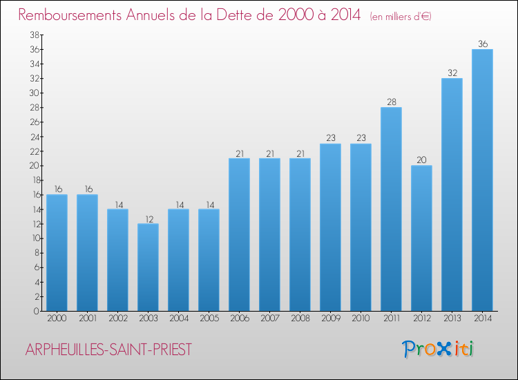 Evolution de l'annuité de la dette pour la commune de ARPHEUILLES-SAINT-PRIEST de 2000 à 2014 Annuités de la dette pour ARPHEUILLES-SAINT-PRIEST de 2000 à 2014