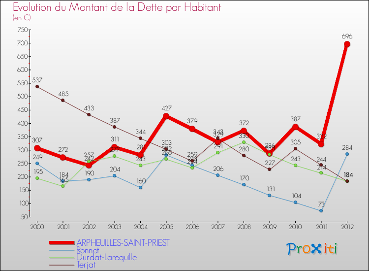 Evolution de la dette par habitant pour la commune de ARPHEUILLES-SAINT-PRIEST et les communes proches de 2000 à 2012 Comparaison de la dette par habitant pour ARPHEUILLES-SAINT-PRIEST et les communes voisines de 2000 à 2012