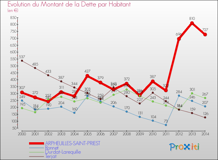 Evolution de la dette par habitant pour la commune de ARPHEUILLES-SAINT-PRIEST et les communes proches de 2000 à 2014 Comparaison de la dette par habitant pour ARPHEUILLES-SAINT-PRIEST et les communes voisines de 2000 à 2014