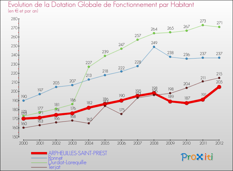 Evolution et montant de la dotation globale de fonctionnement par Habitant pour ARPHEUILLES-SAINT-PRIEST et les communes proches Comparaison des dotations globales de fonctionnement par habitant pour ARPHEUILLES-SAINT-PRIEST et les communes voisines