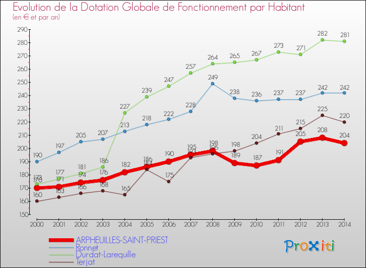 Evolution et montant de la dotation globale de fonctionnement par Habitant pour ARPHEUILLES-SAINT-PRIEST et les communes proches de 2000 à 2014. Comparaison des dotations globales de fonctionnement par habitant pour ARPHEUILLES-SAINT-PRIEST et les communes voisines de 2000 à 2014.