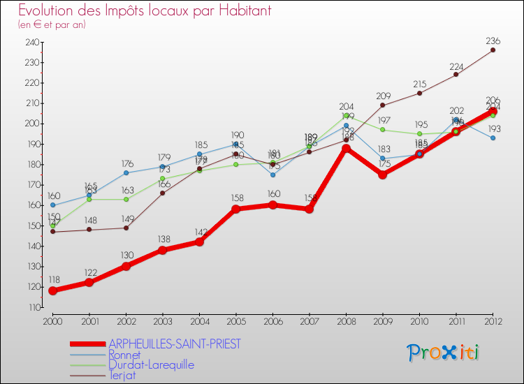 Evolution et montant des impôts locaux par Habitant pour ARPHEUILLES-SAINT-PRIEST et les communes proches Comparaison des impôts locaux par habitant pour ARPHEUILLES-SAINT-PRIEST et les communes voisines