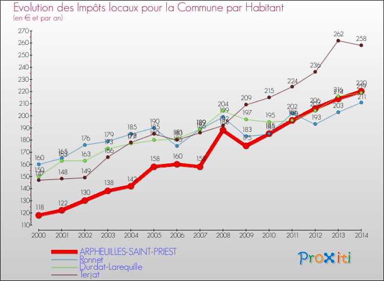 Evolution et montant des impôts locaux par Habitant pour ARPHEUILLES-SAINT-PRIEST et les communes proches de 2000 à 2014 Comparaison des impôts locaux par habitant pour ARPHEUILLES-SAINT-PRIEST et les communes voisines de 2000 à 2014