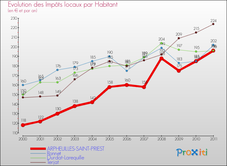 Evolution et montant des impôts locaux par Habitant pour ARPHEUILLES-SAINT-PRIEST et les communes proches Comparaison des impôts locaux par habitant pour ARPHEUILLES-SAINT-PRIEST et les communes voisines