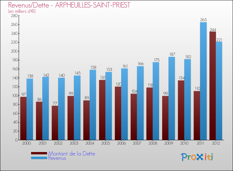 Evolution comparée de la dette et des revenus pour la commune de ARPHEUILLES-SAINT-PRIEST de 2000 à 2012 Comparaison de la dette et des revenus pour ARPHEUILLES-SAINT-PRIEST de 2000 à 2012