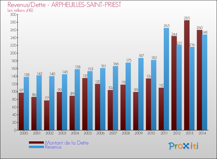Evolution comparée de la dette et des revenus pour la commune de ARPHEUILLES-SAINT-PRIEST de 2000 à 2014 Comparaison de la dette et des revenus pour ARPHEUILLES-SAINT-PRIEST de 2000 à 2014